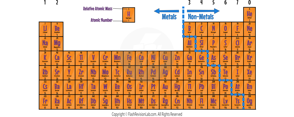 Metals and Non Metals